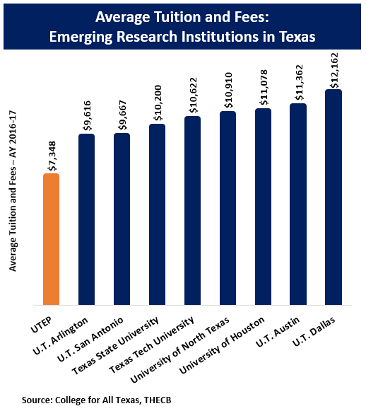 150 students are employed by the department and its associated research centers, alleviating tuition costs. Our extensive research initiatives provide funding opportunities for student employment. Lowest Tuition Rates among other Texas universities. 